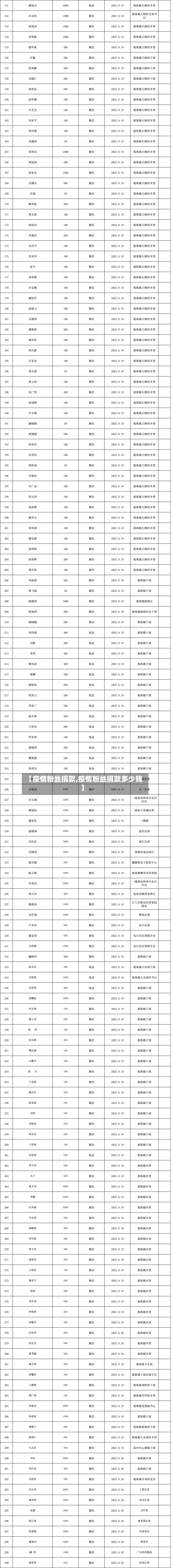 【疫情粉丝捐款,疫情粉丝捐款多少钱】
