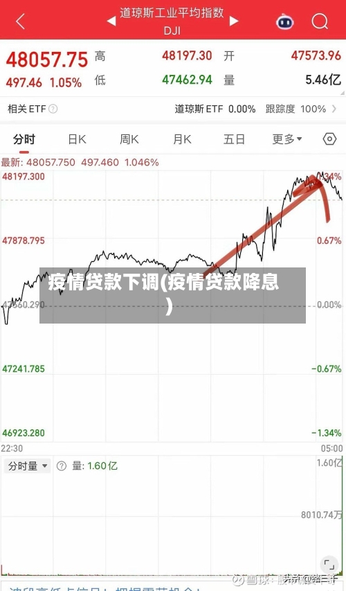 疫情贷款下调(疫情贷款降息)